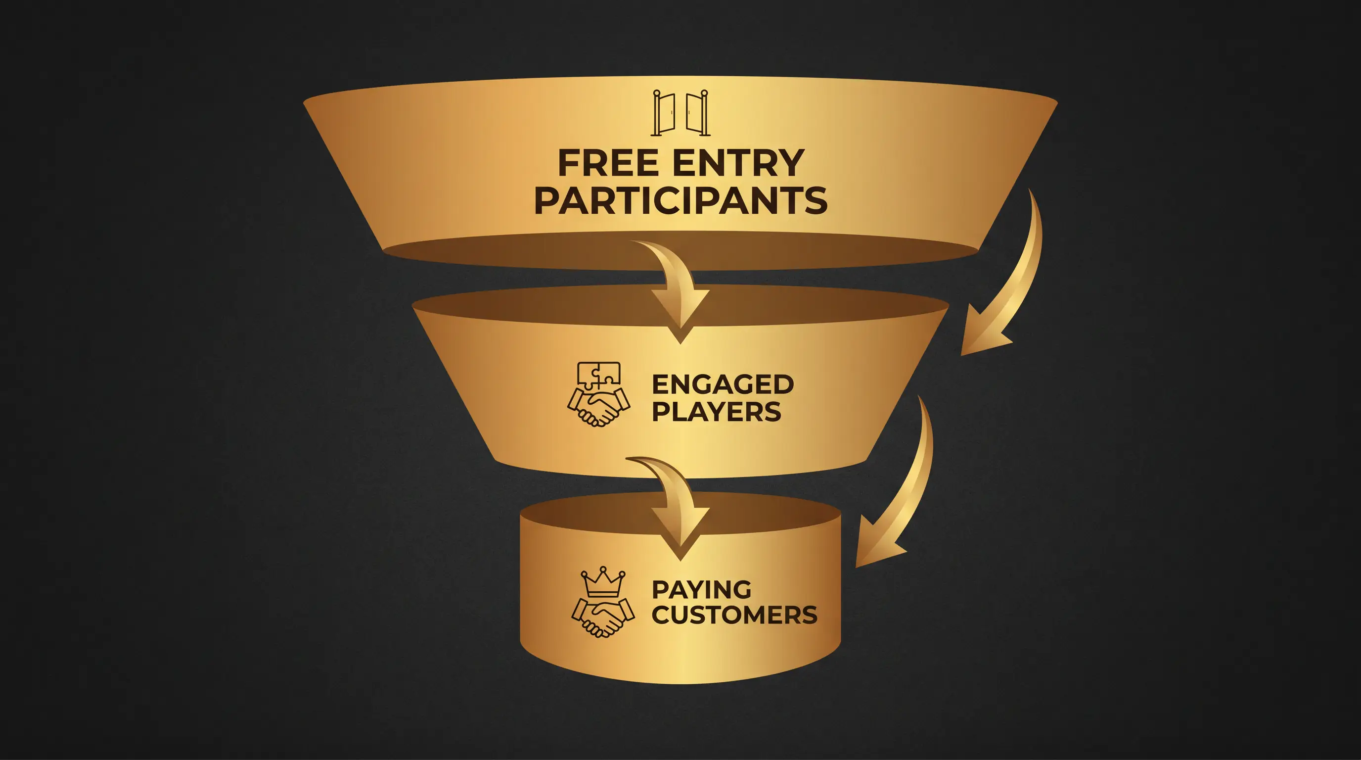 Diagram illustrating AMOE free player acquisition funnel and path to paying customer conversion
