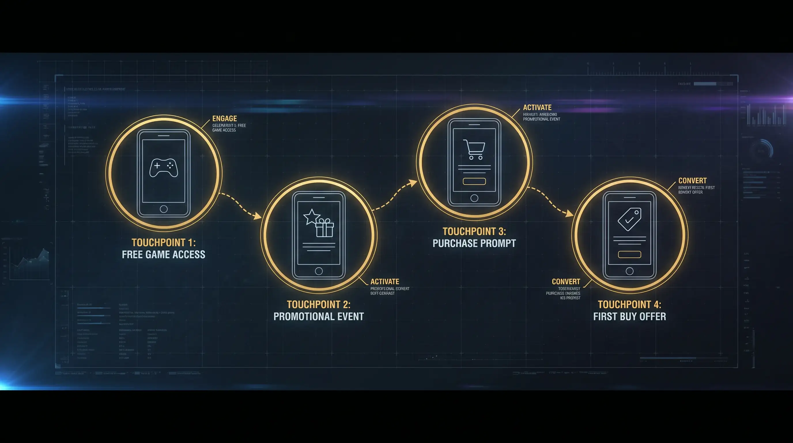 Sweepstakes casino platform design elements supporting conversion of AMOE free players to Gold Coin buyers