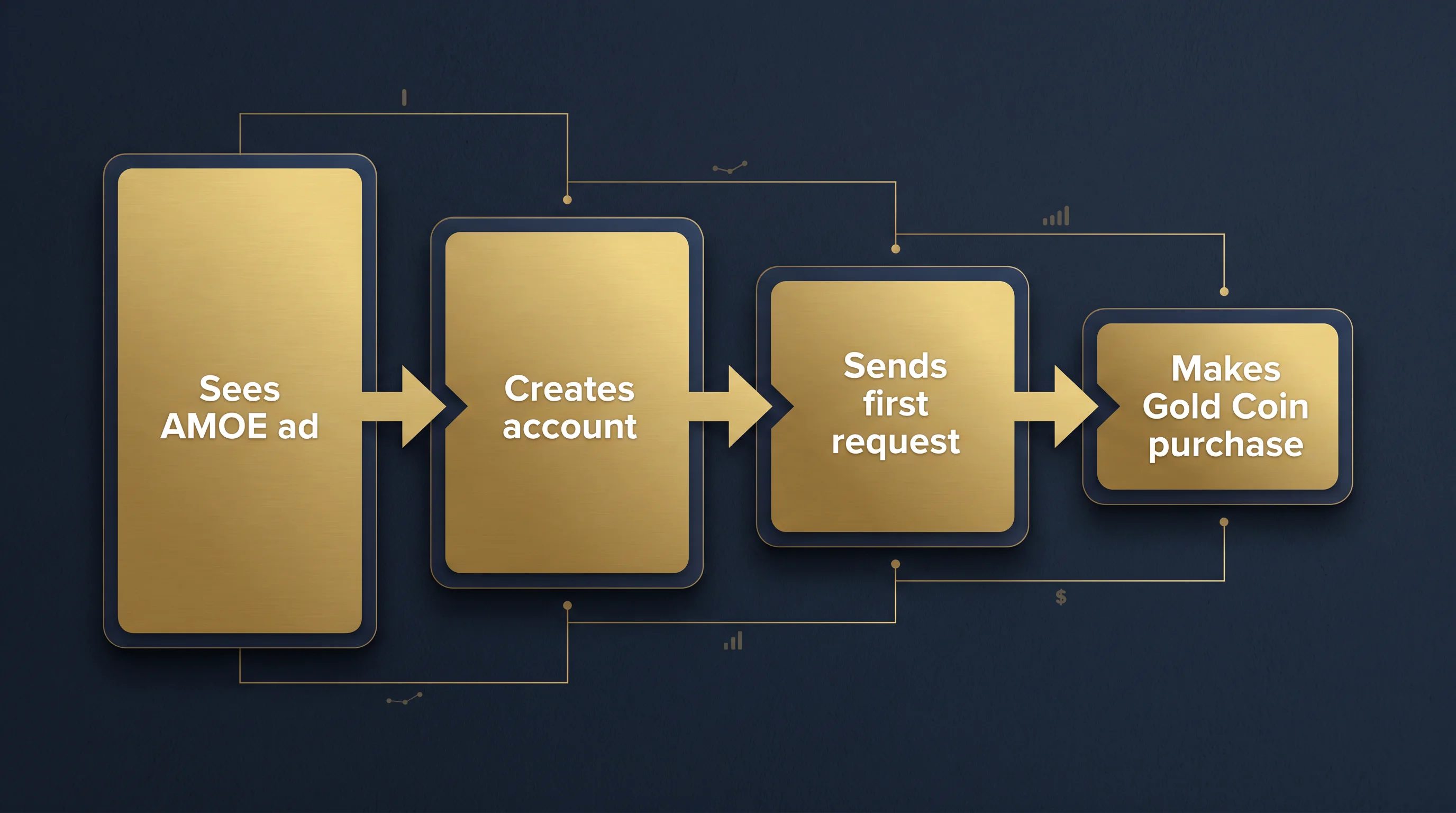 Sweepstakes casino player acquisition conversion funnel from AMOE free entry to Gold Coin purchase