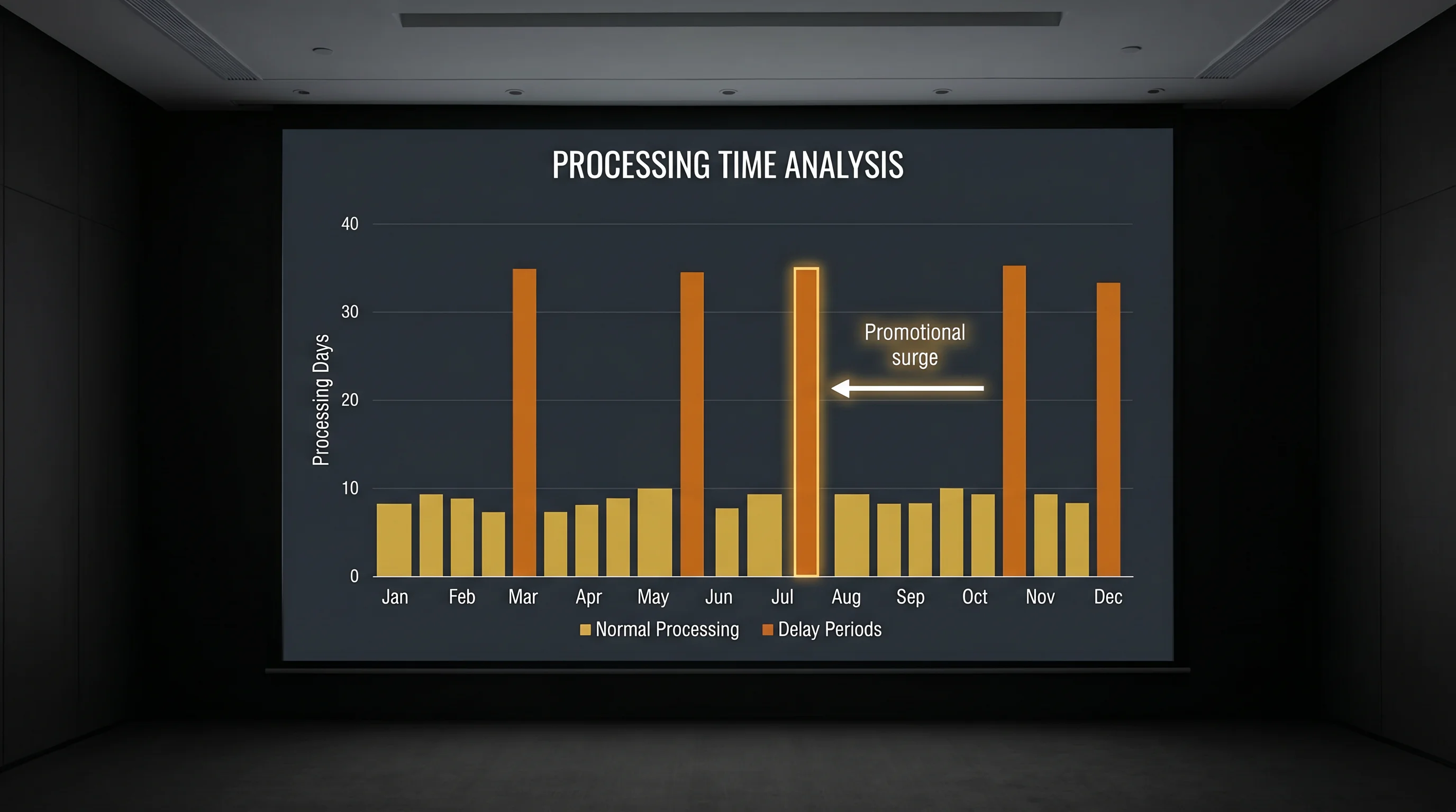 Chart showing AMOE processing time extension during high-volume periods and promotional surges