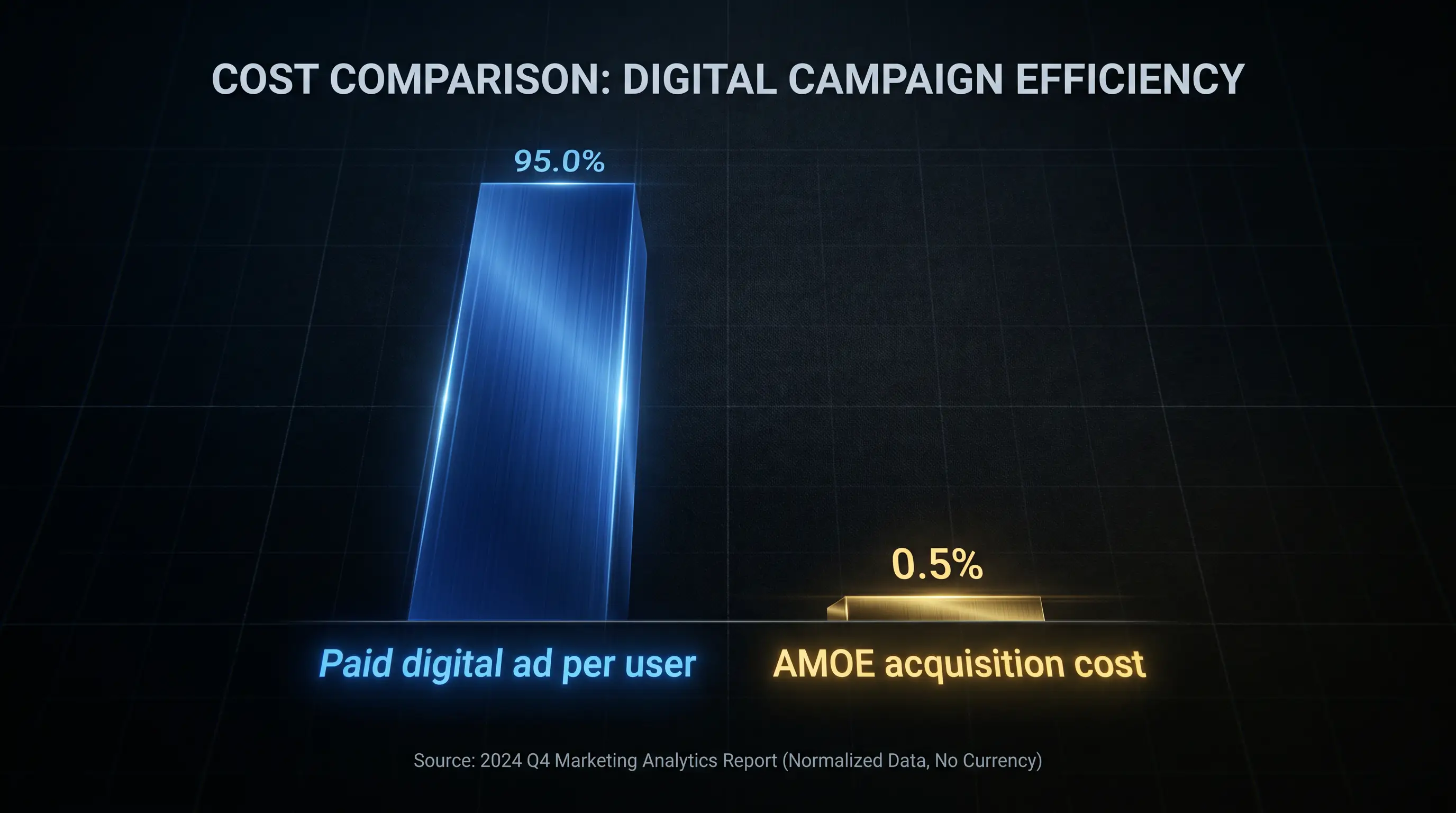 Cost comparison between AMOE player acquisition and paid digital advertising for sweepstakes casinos