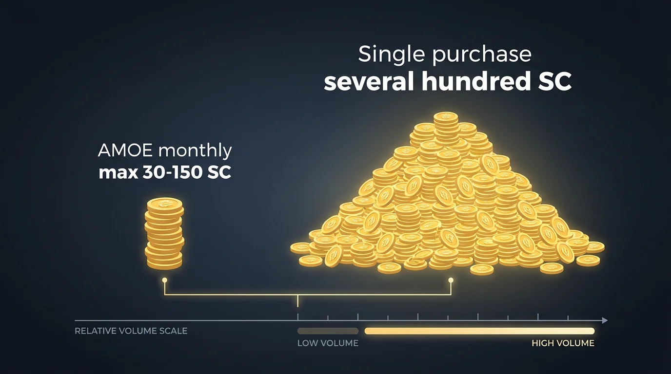 Visual comparison of monthly Sweeps Coins volume from AMOE versus Gold Coin purchase at sweepstakes casino
