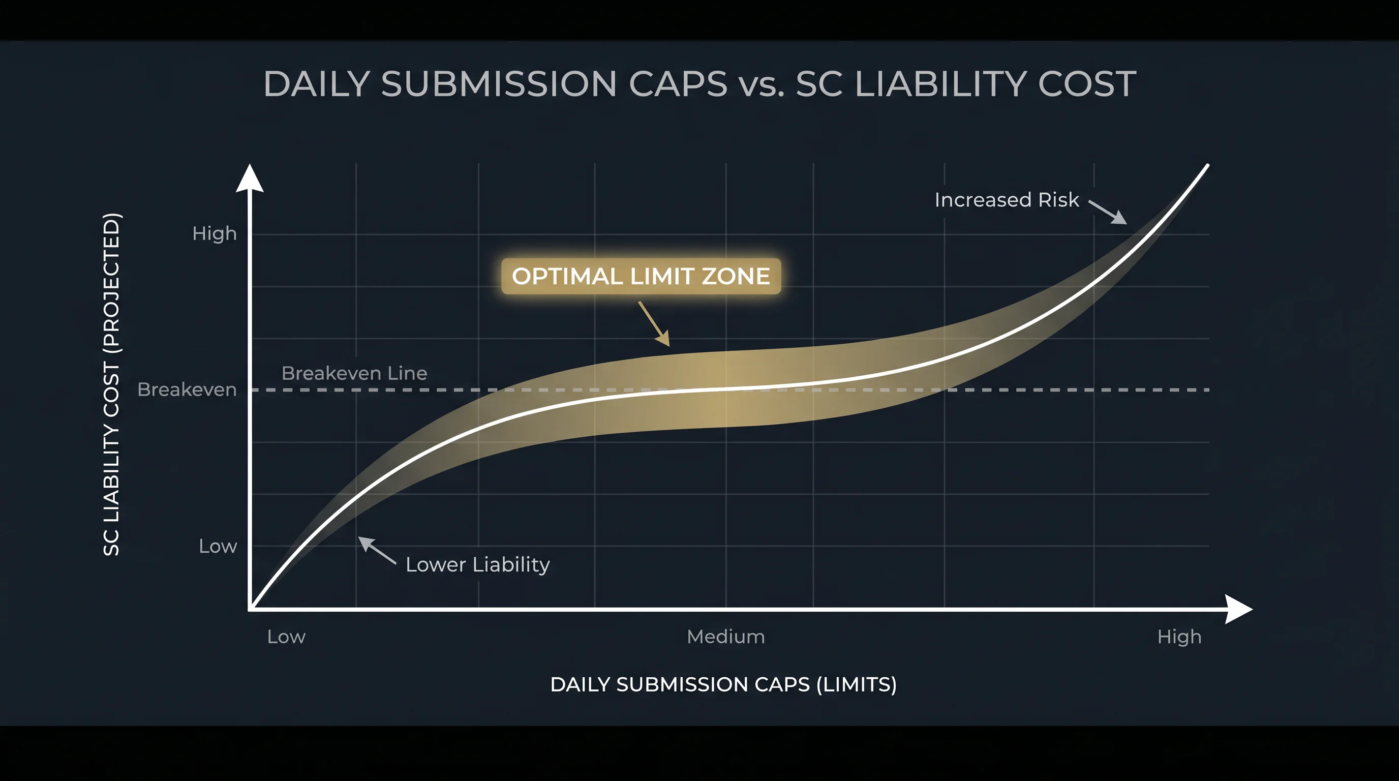 Analysis showing economic rationale behind one-per-day AMOE limit in sweepstakes casino business model
