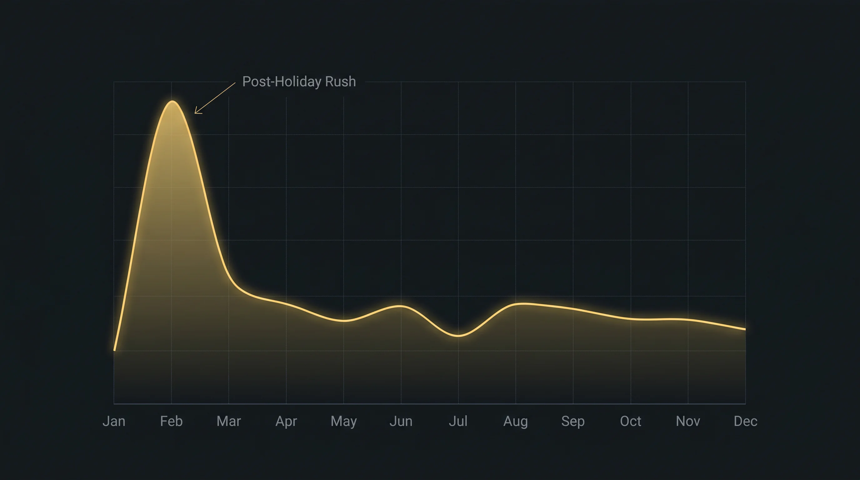 Seasonal AMOE submission volume pattern showing post-holiday processing backlog at sweepstakes casinos