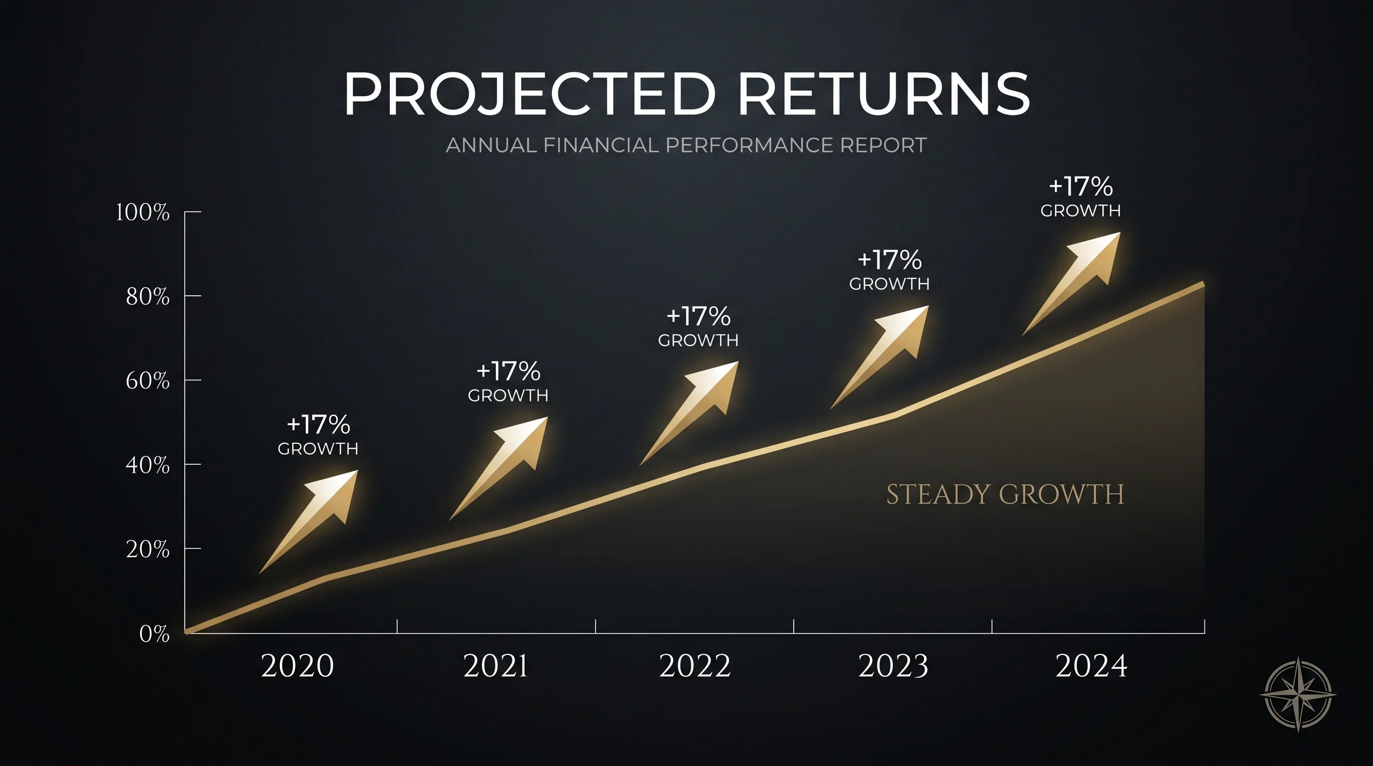 Line graph showing sweepstakes casino average revenue per user growing 17 percent annually from 2020 to 2024