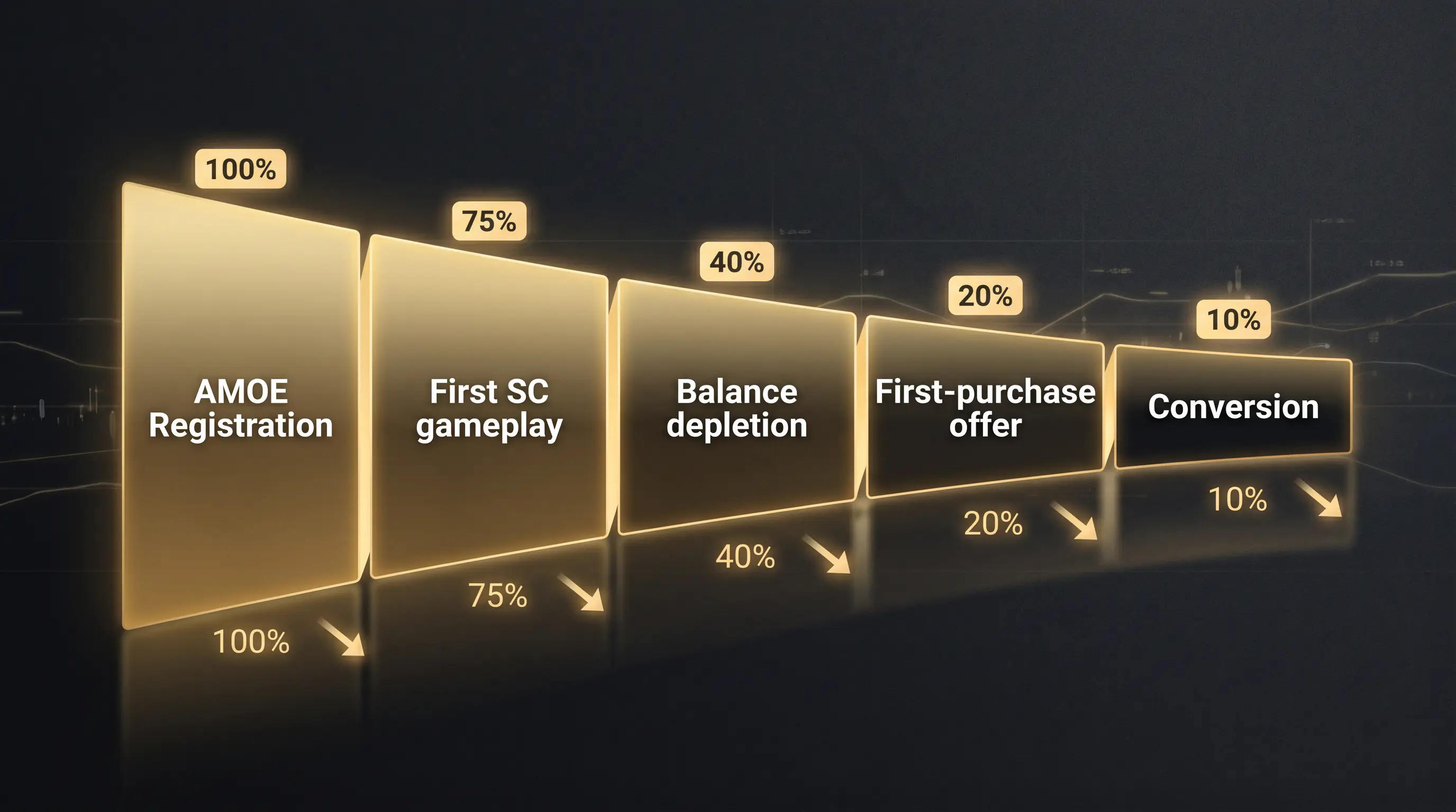 Funnel diagram showing stages from AMOE free player to paying Gold Coin customer at sweepstakes casinos