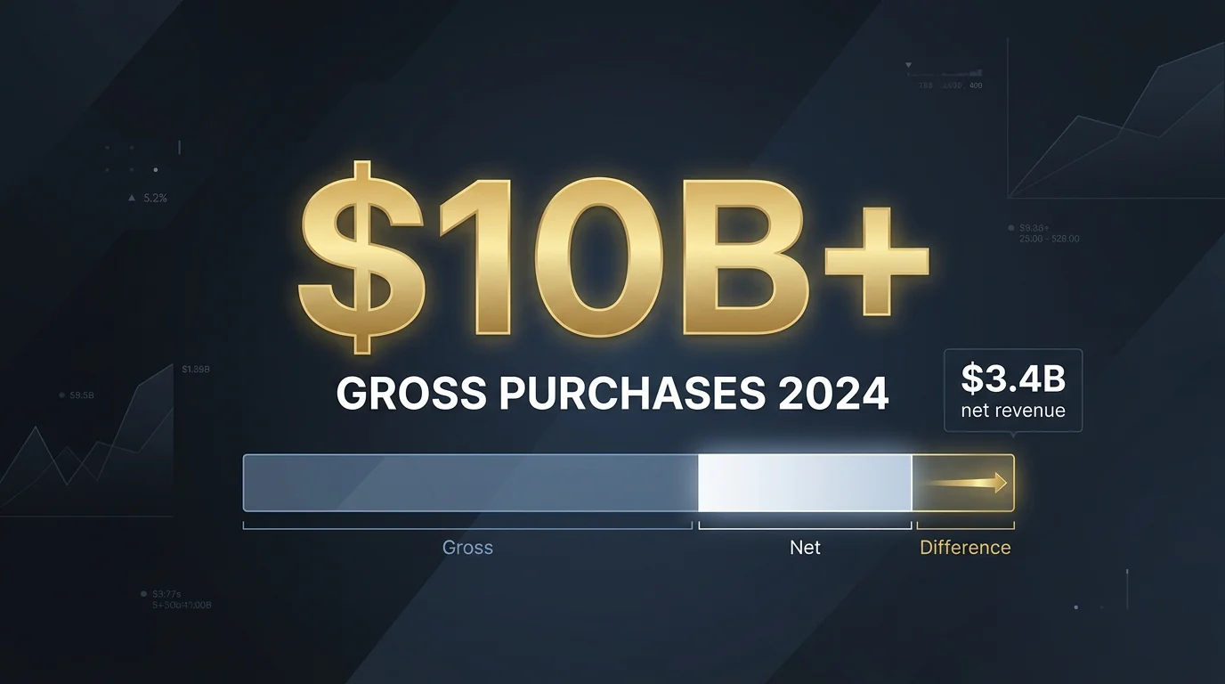 Revenue breakdown showing sweepstakes casino Gold Coin package gross purchases exceeding 10 billion in 2024