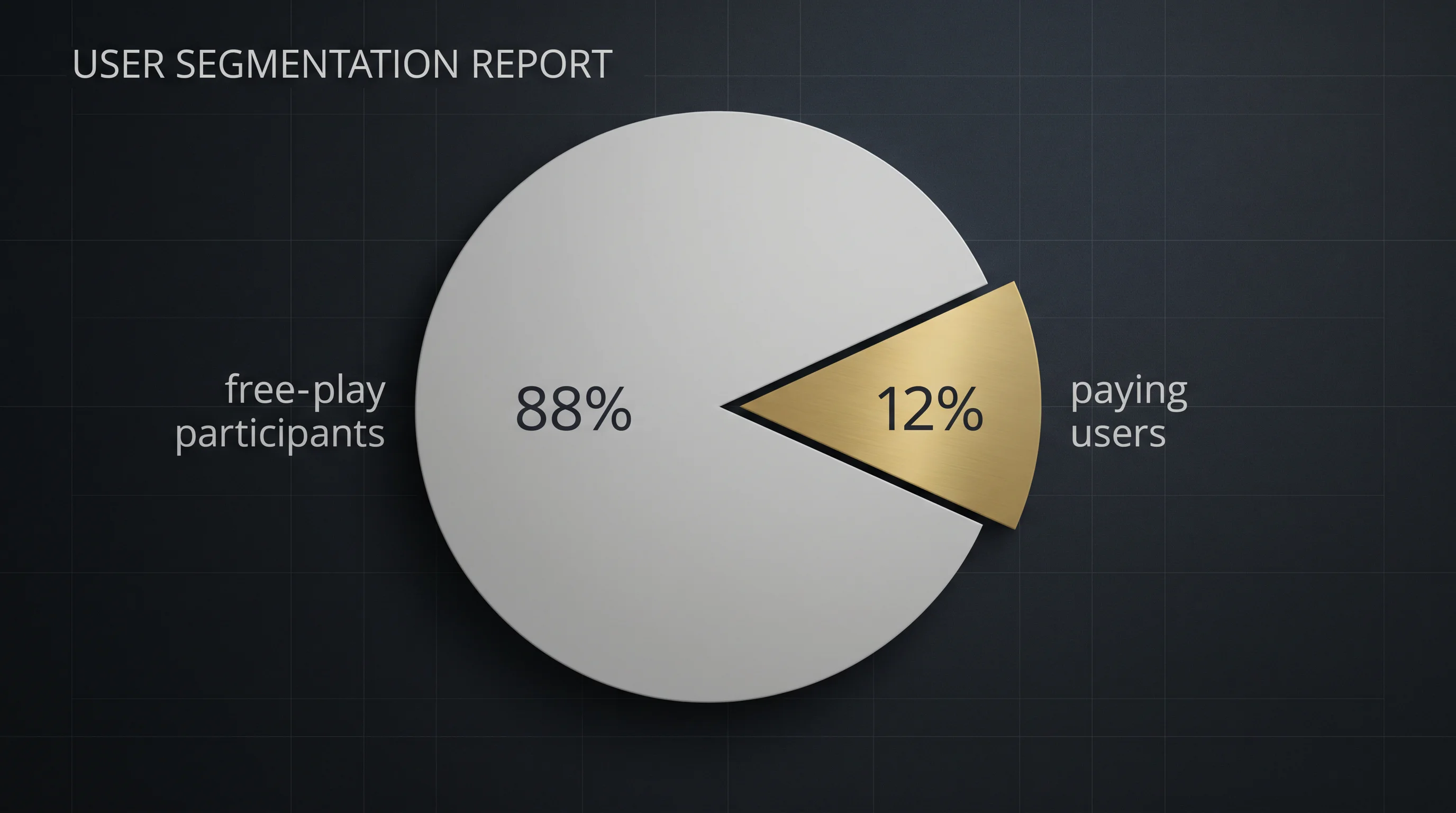 Infographic comparing 12 percent paying users versus 88 percent free-play majority at sweepstakes casinos