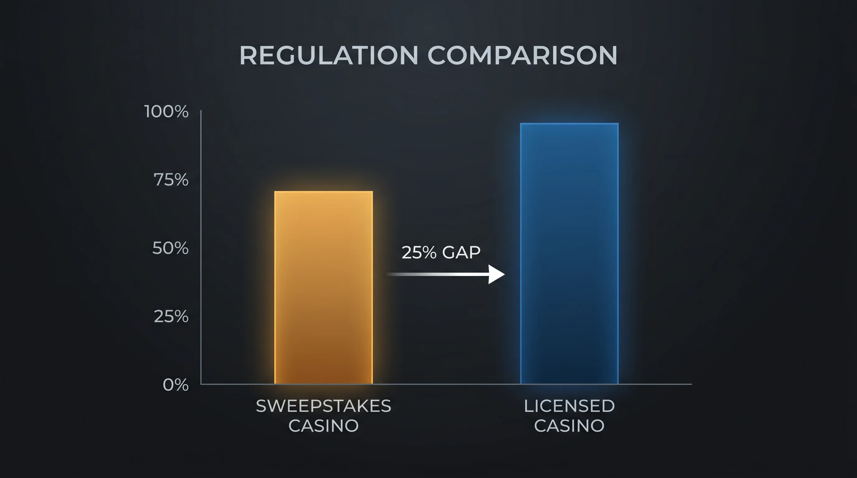 Chart comparing sweepstakes casino payout rates of 68-72 percent versus licensed casino 94-97 percent